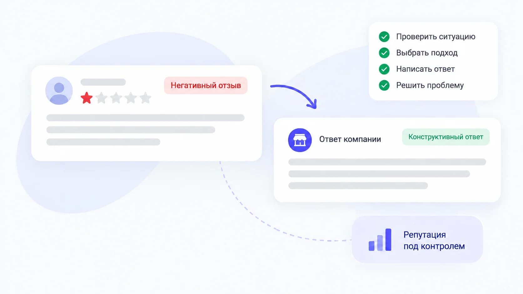 Обработка негативного отзыва: от проверки ситуации до конструктивного ответа